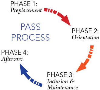 PASS Process
